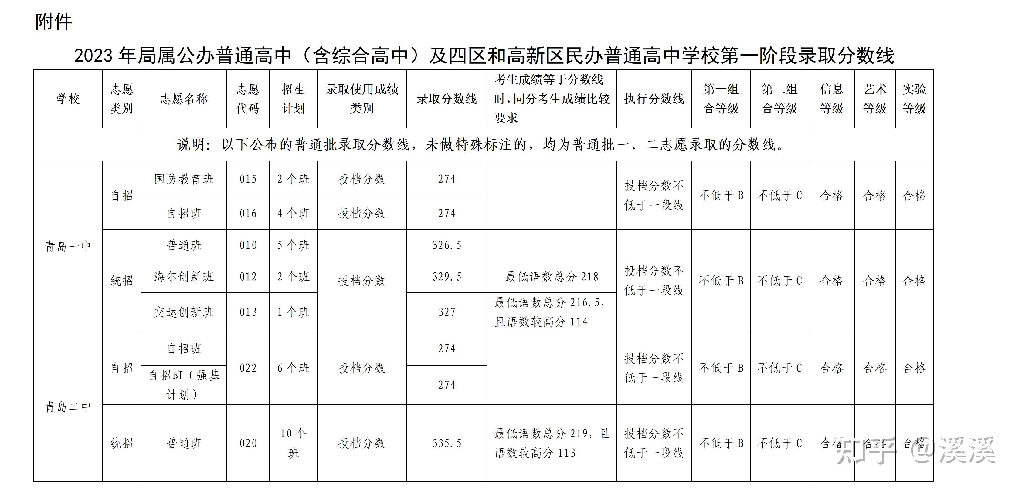 青岛中考第一阶段录取分数线2023年