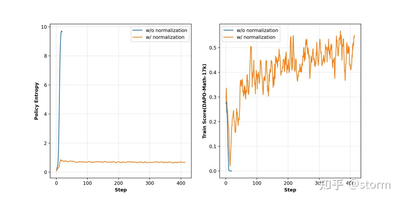 图 11. 关于重归一化的消融。关闭重归一化后,训练分数会在前约 30 步内直接塌到 0。