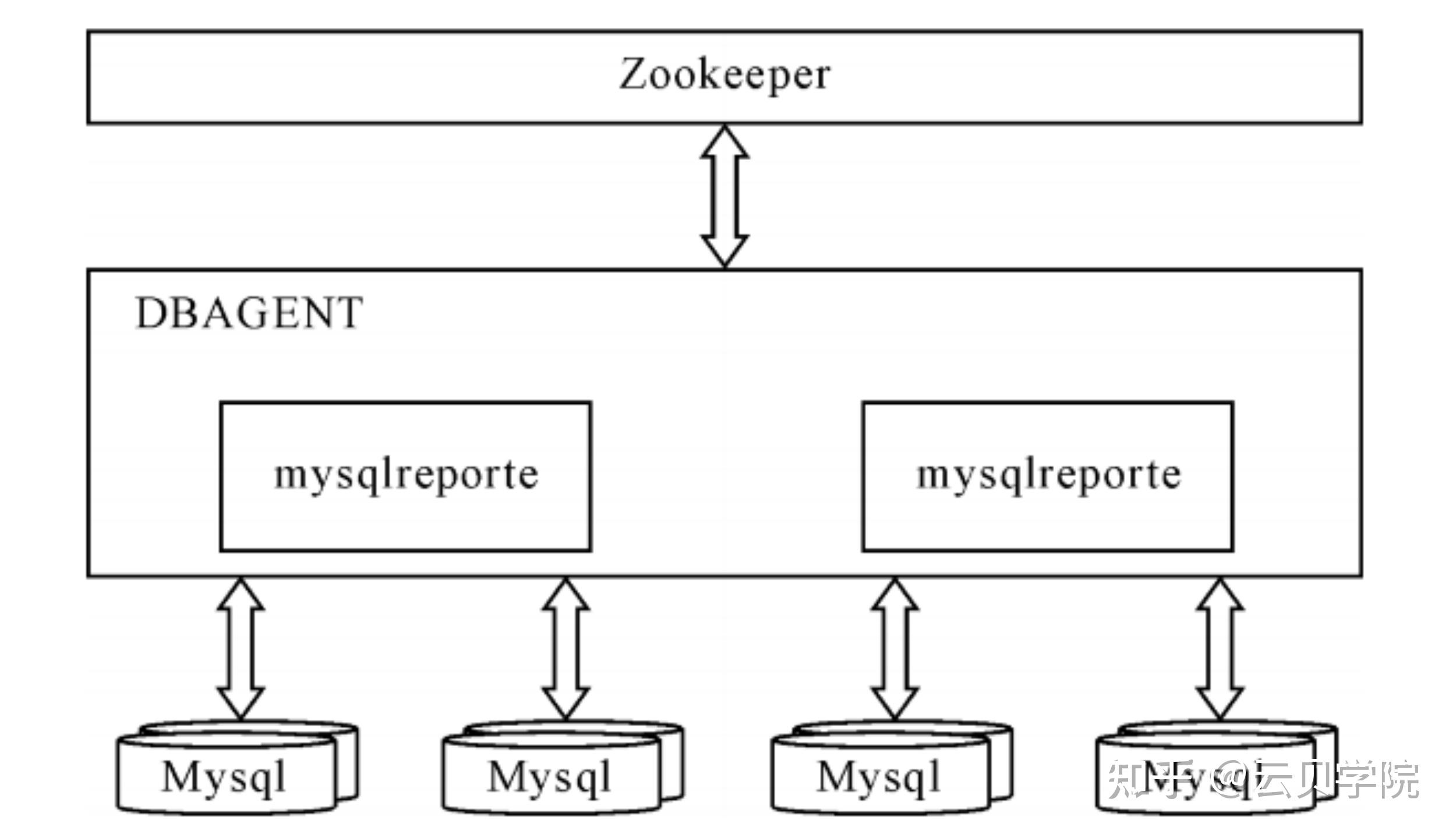 分布式数据库核心原理 zookeeper mysql