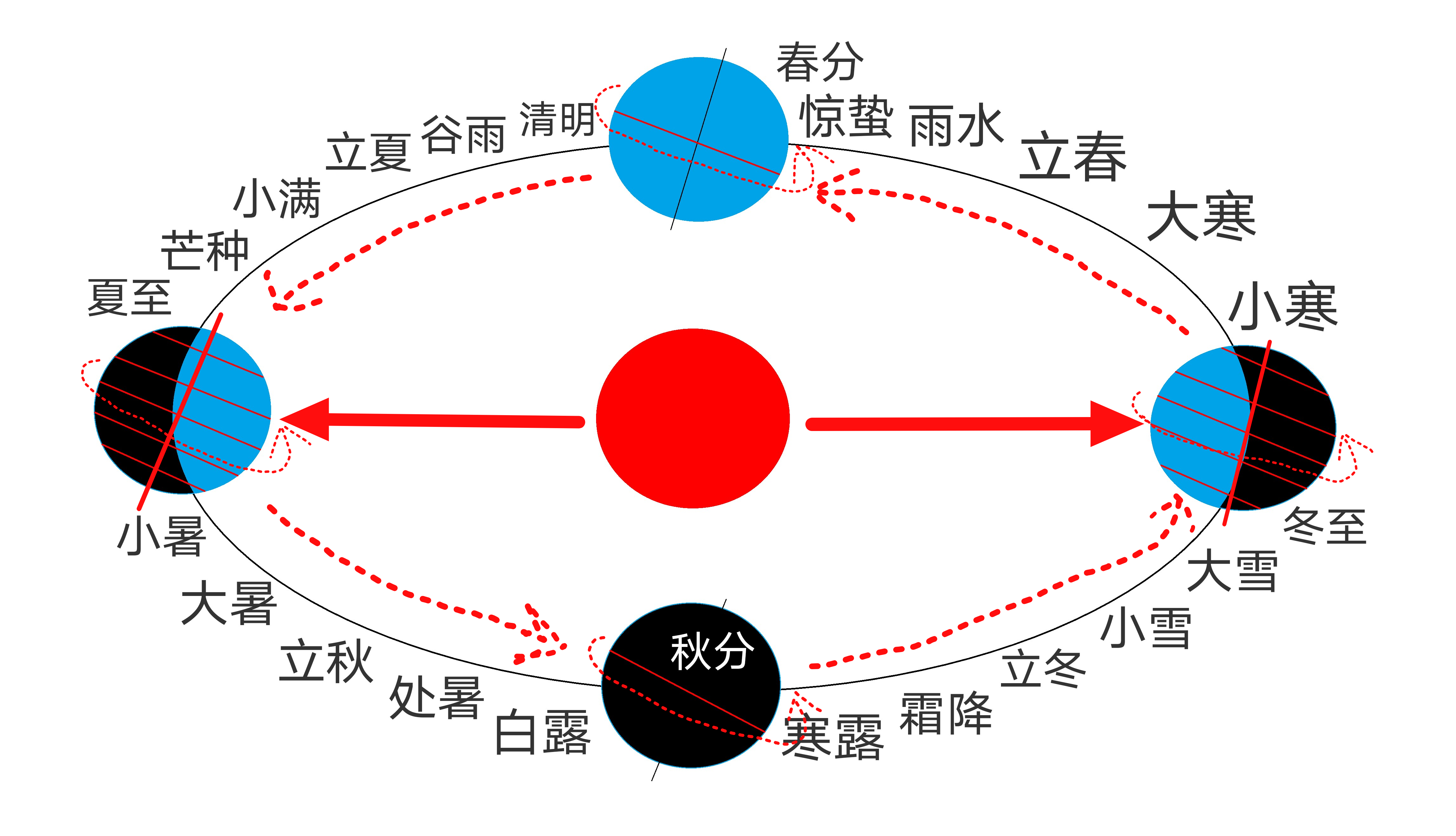 地球公转画的有点像吗