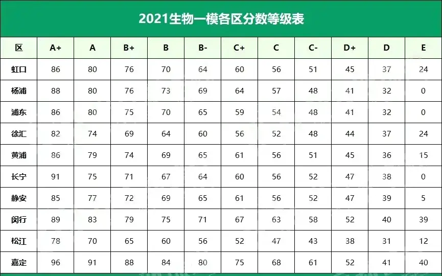 近年20192022上海生物等级考一二模的等第划分数据汇总