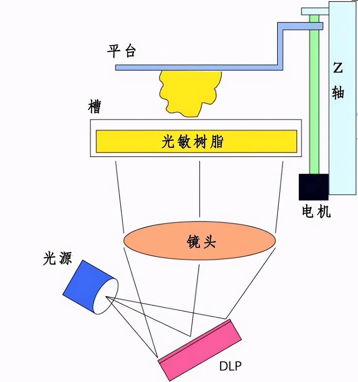 纵维立方携手德州仪器(ti)首推消费级dlp光固化3d打印机