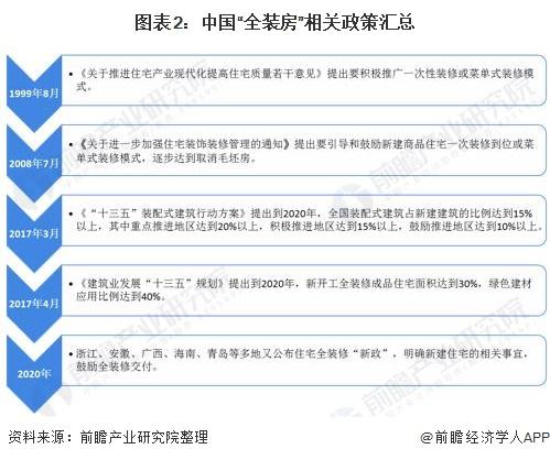 提出到2020年,全國裝配式建築佔新建建築的比例達到15%以上,其中值灃