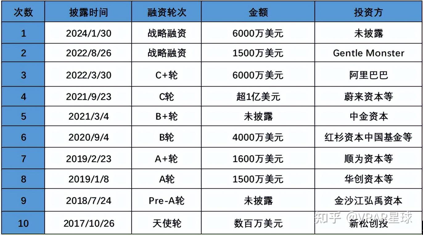 这家中国ar品牌估值已超10亿美元 最大对手竟是华为等手机厂商