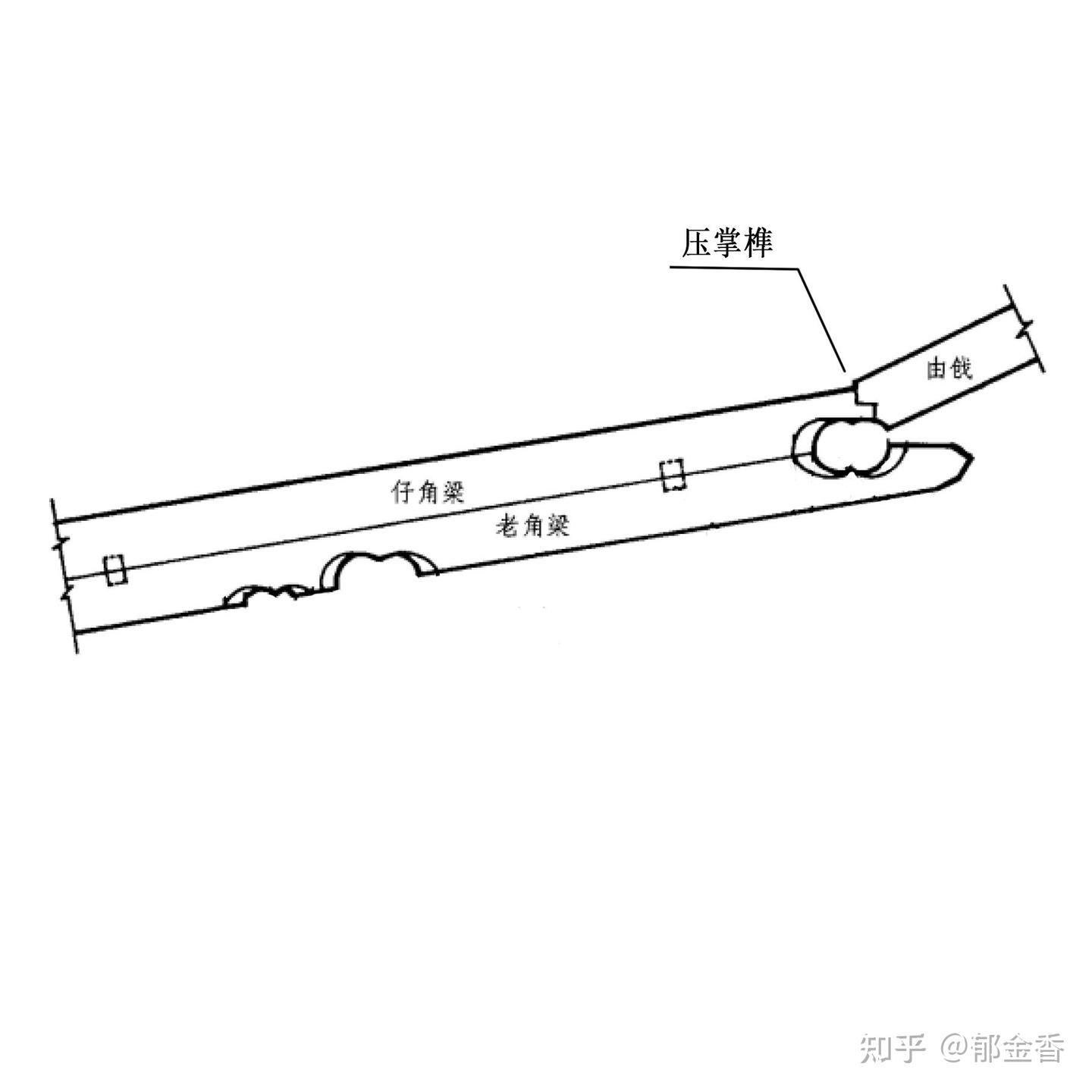 中国古建筑木构体系中常见榫卯的种类（五） 水平或倾斜构件叠交或半叠交时使用的榫卯 - 知乎