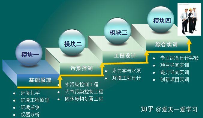 高考专业解读丨环境工程改变世界的专业
