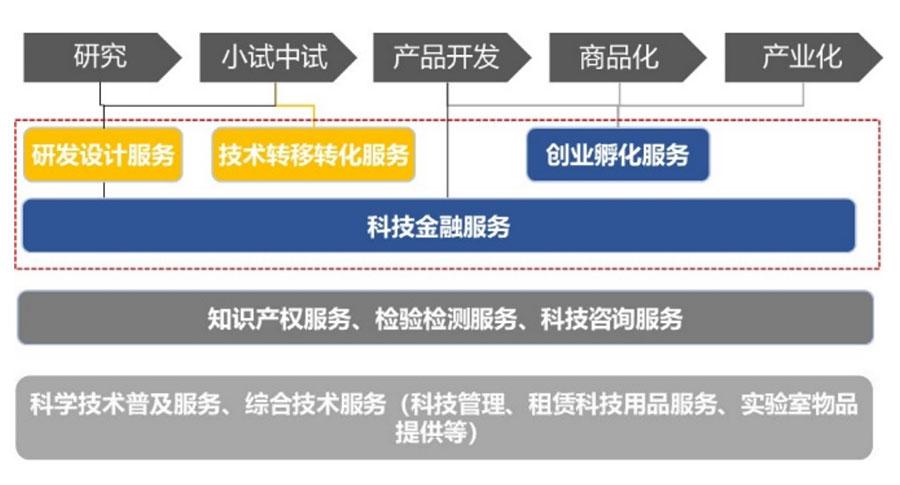 科技服务业的发展态势及集聚模式