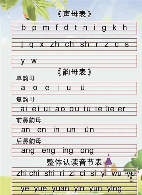 (1)声母23个(2)韵母24个韵母包含:单韵母6个,复韵母9个,前鼻音韵母5个