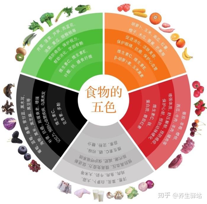 根据五行(木,火,土,金,水)学说,把自然界五味(酸,苦,甘,辛,咸),五色