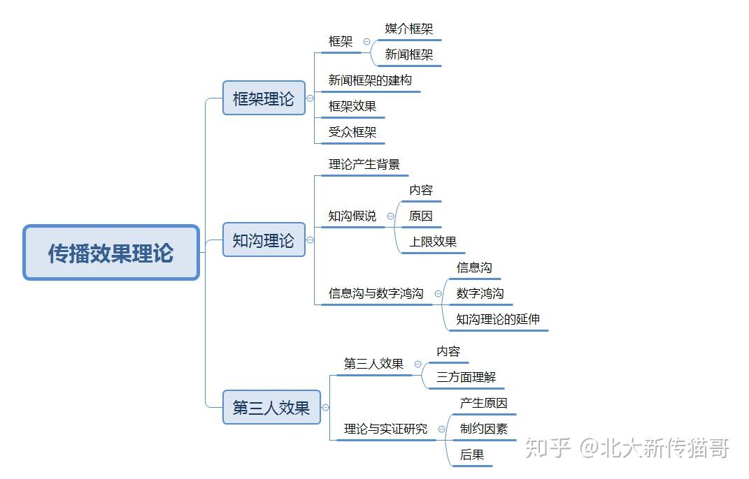 《传播学教程》公益带读