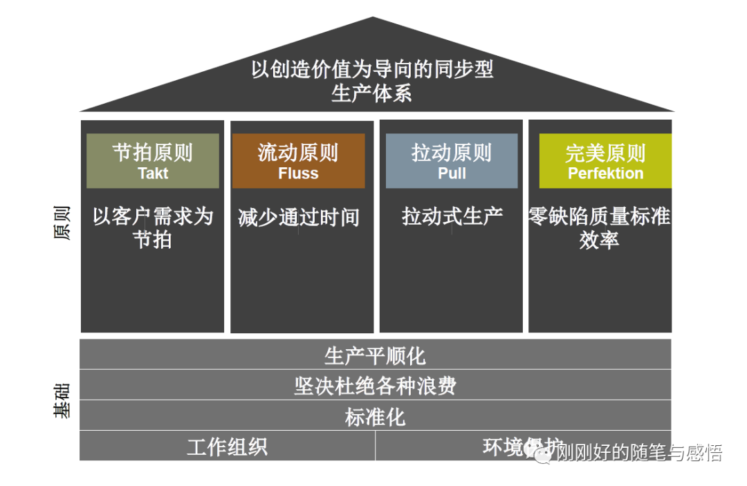 各企業的精益生產體系都是什麼主要組成要素是哪些