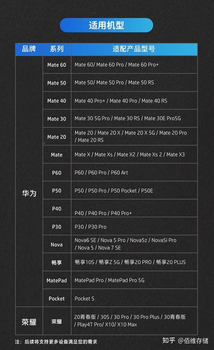 惠普存储推出的nm100存储卡,已经获得华为nm card 专利授权,品质有