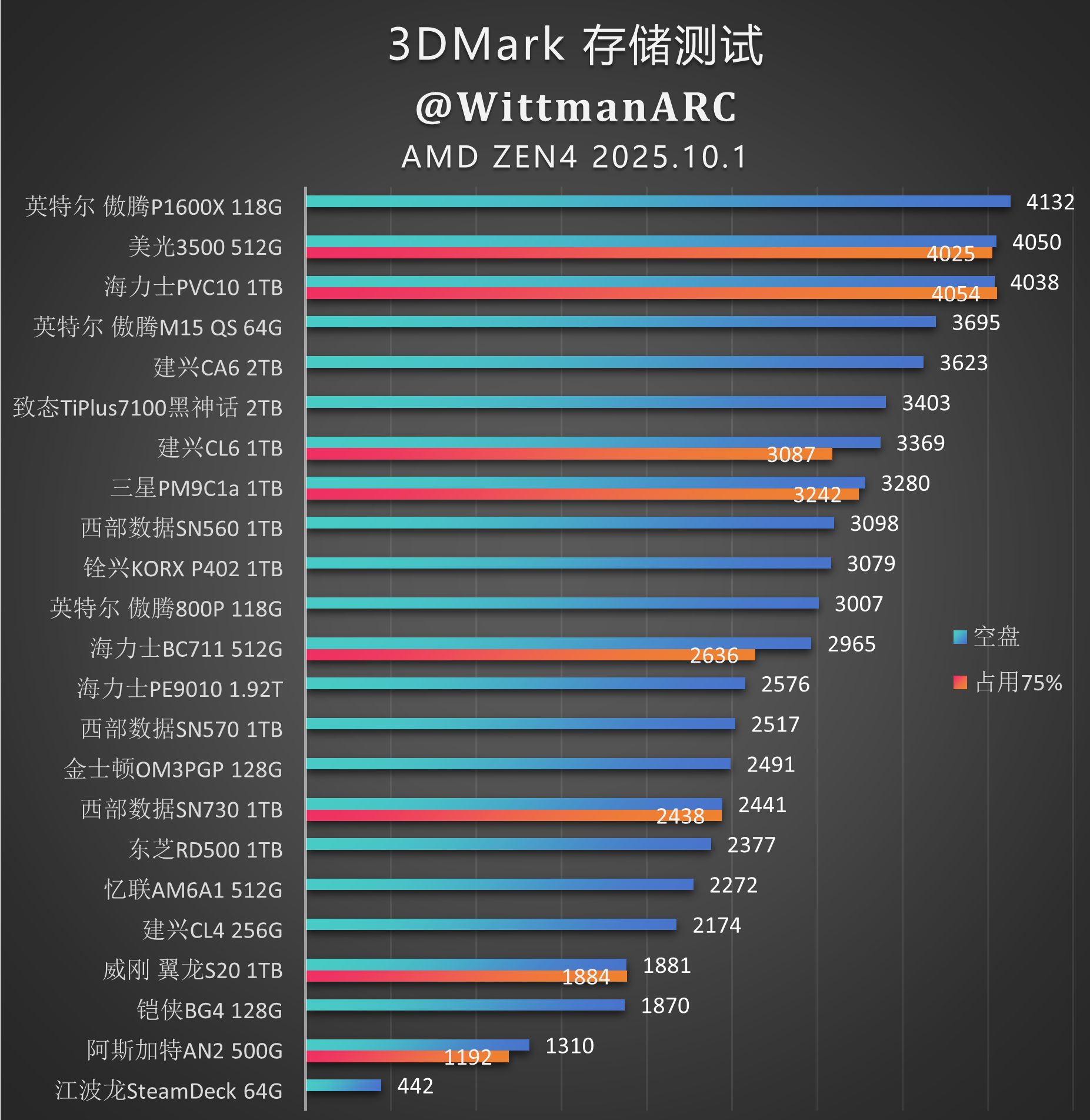 amd核显cpu天梯图