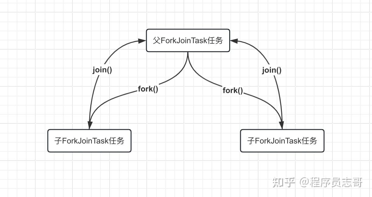 多线程系列(二十一) -ForkJoin使用详解 - 知乎