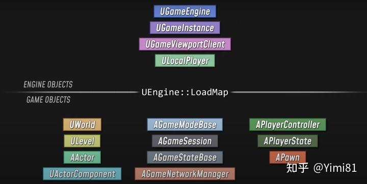 UE5 -- 引擎运行流程（从main到BeginPlay） - 知乎