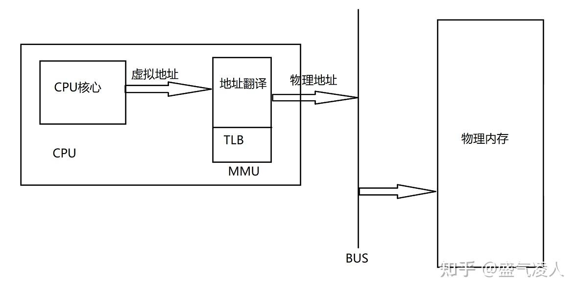 内存管理——（虚拟地址映射） - 知乎