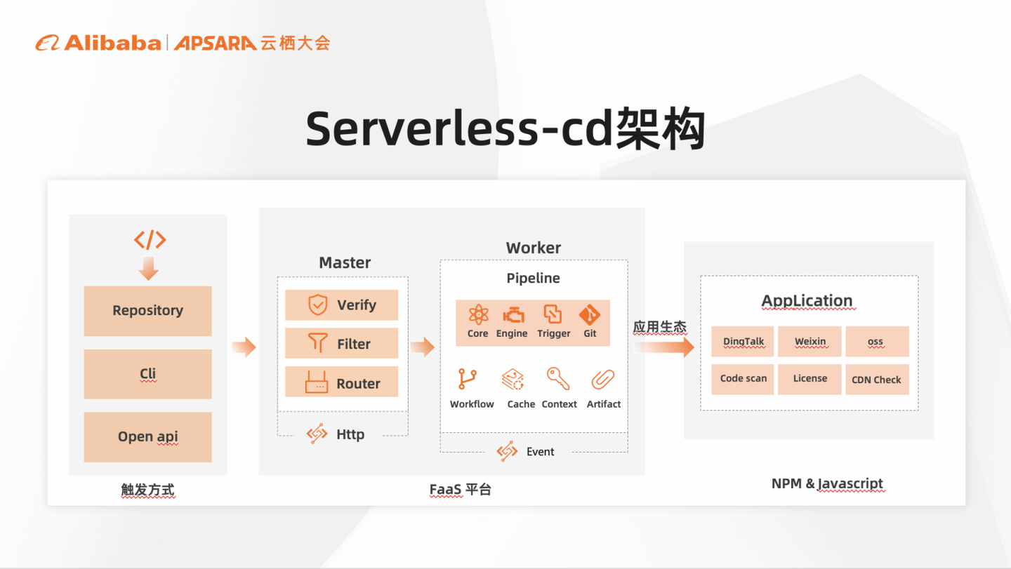 Serverless Devs 重大更新，基于 Serverless 架构的 CI/CD 框架：Serverless-cd - 知乎