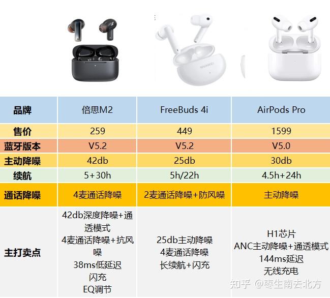 200多的降噪蓝牙耳机有多香用airpodspro20的价格拿下85的功能体验