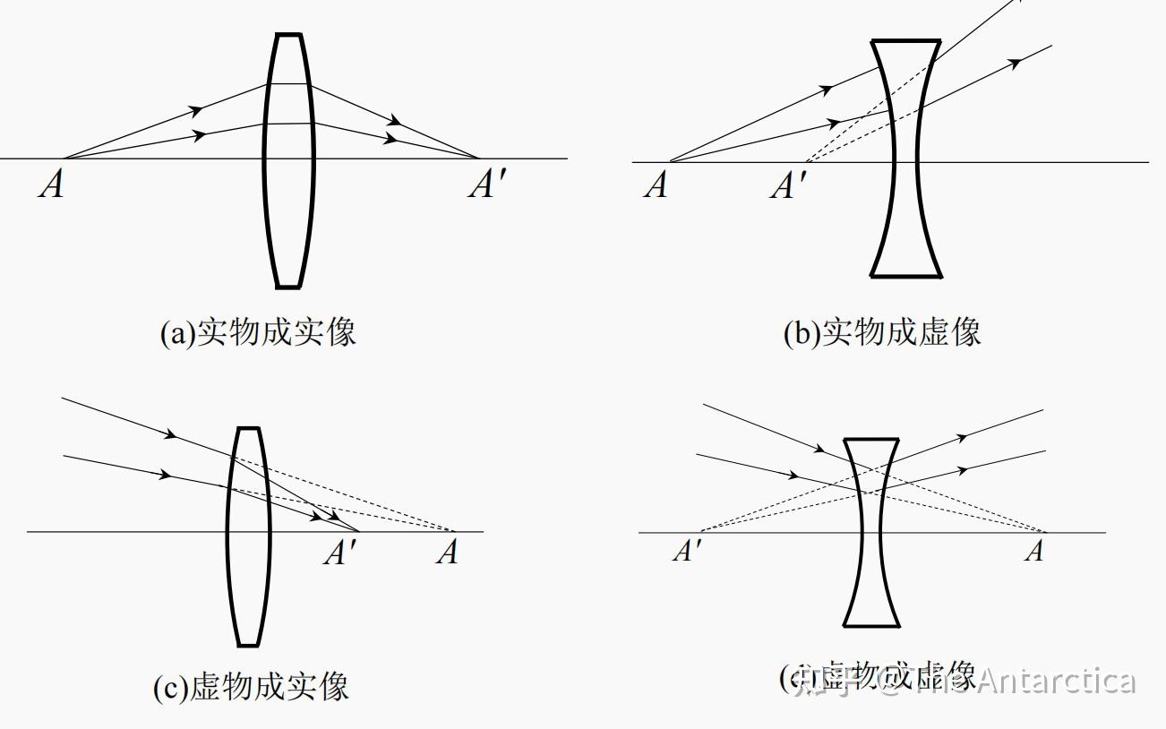 几何光学 | 1-1 几何光学基本定律与成像基本概念 - 知乎