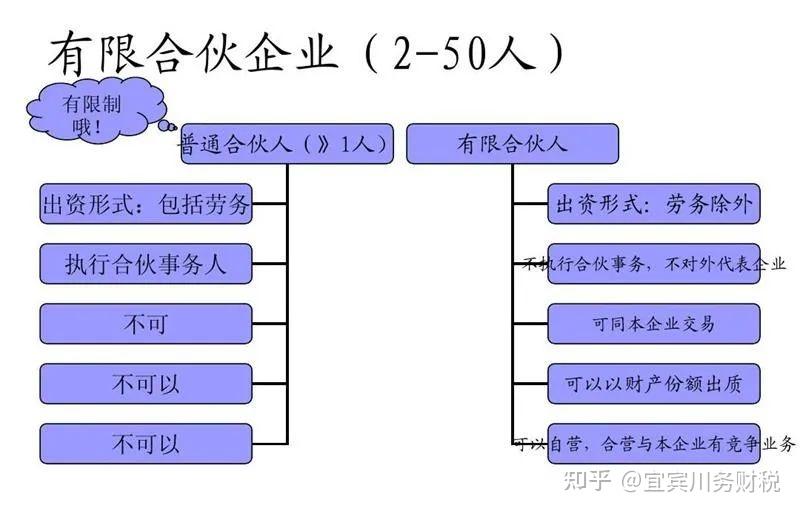 普通合伙企业和有限合伙企业有哪些区别? - 知乎