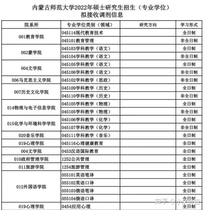 htm2022年碩士研究生招生擬接收調劑信息公告二,內蒙古師範大學https