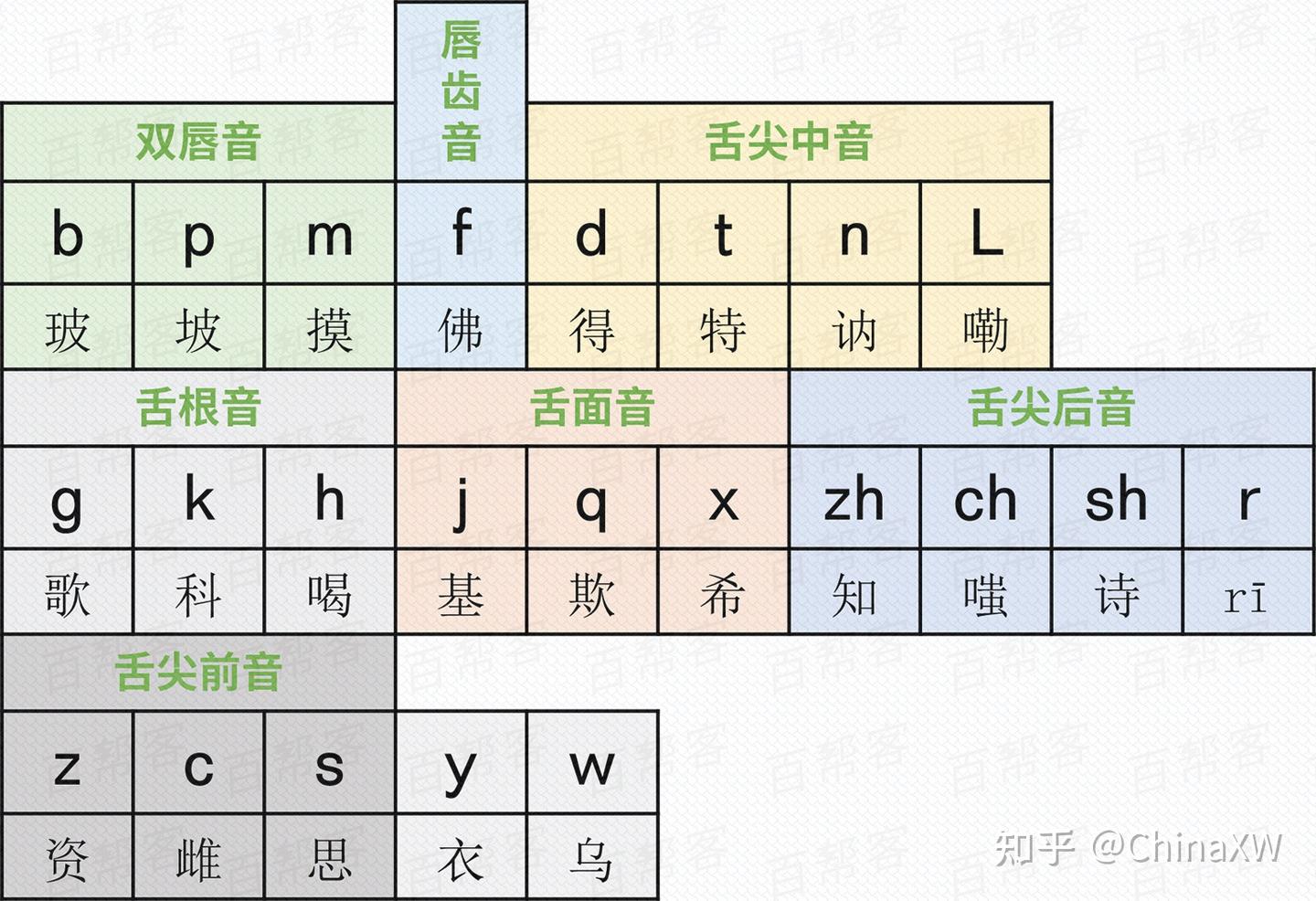 拼音学习,一文足矣! - 知乎