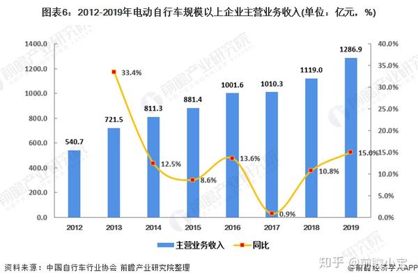 十张图带你看懂中国电动自行车行业市场发展现状新国标实施集中度提升