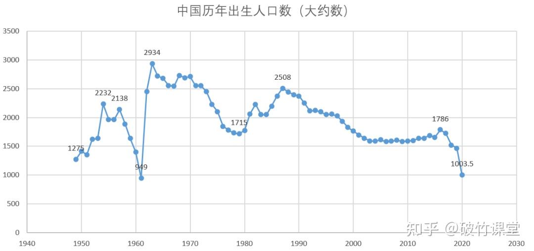 如下圖是1949-2020年中國曆年出生人口數(大約數)創建國71年來,歷史第