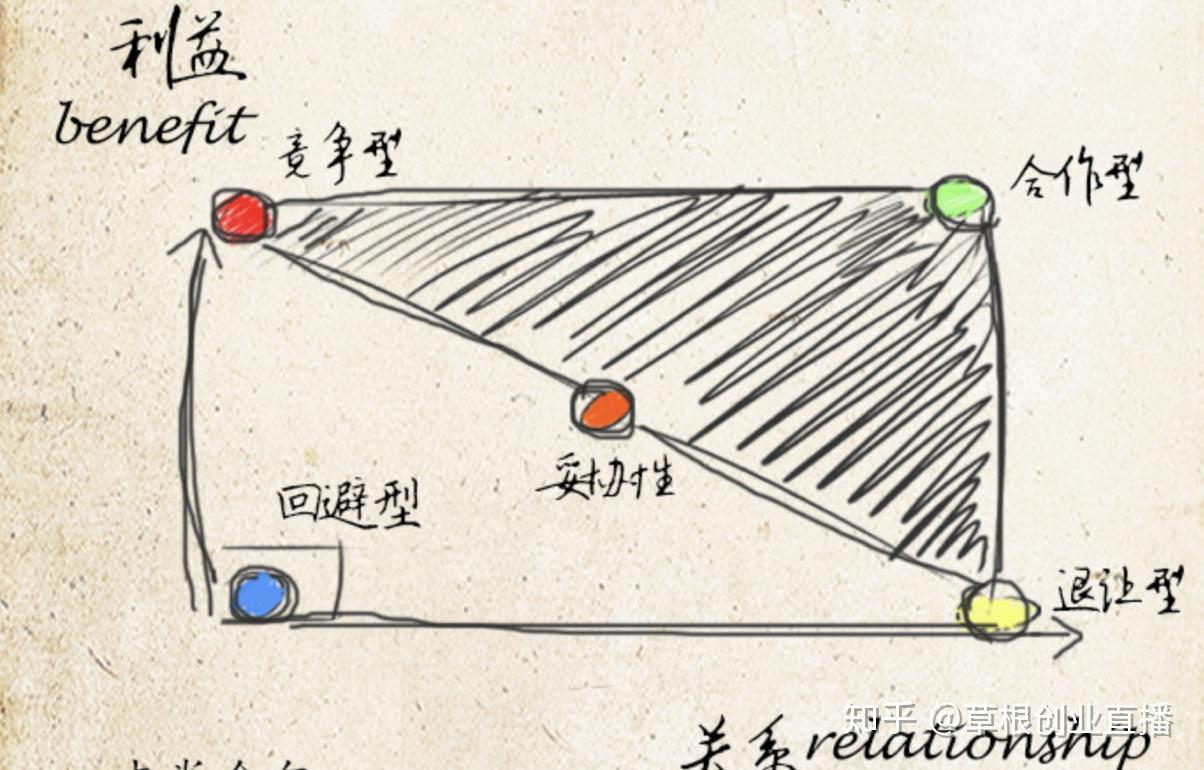 利益与客户关系的天枰:thomas kilmann 冲突解决二维量表.