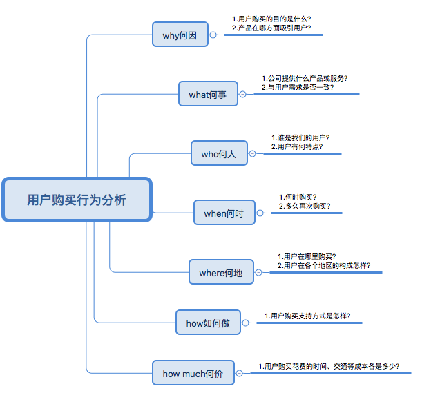 淘宝高消费用户画像