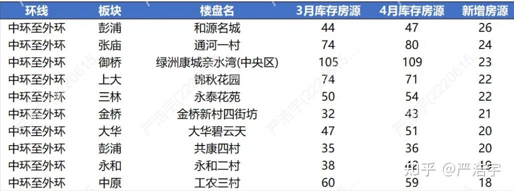 2025年4月上海二手房、新房市场报告 - 知乎