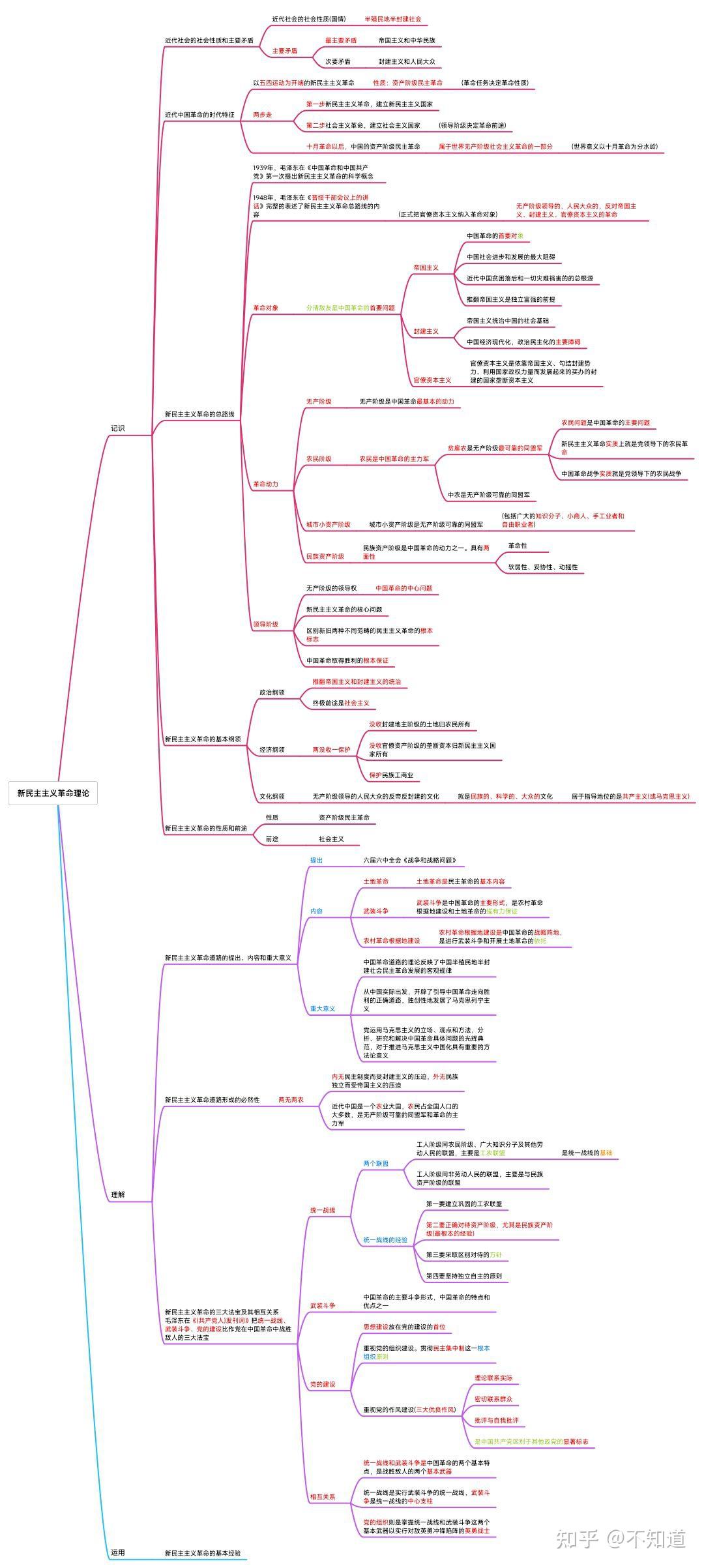 新民主主义史思维导图图片