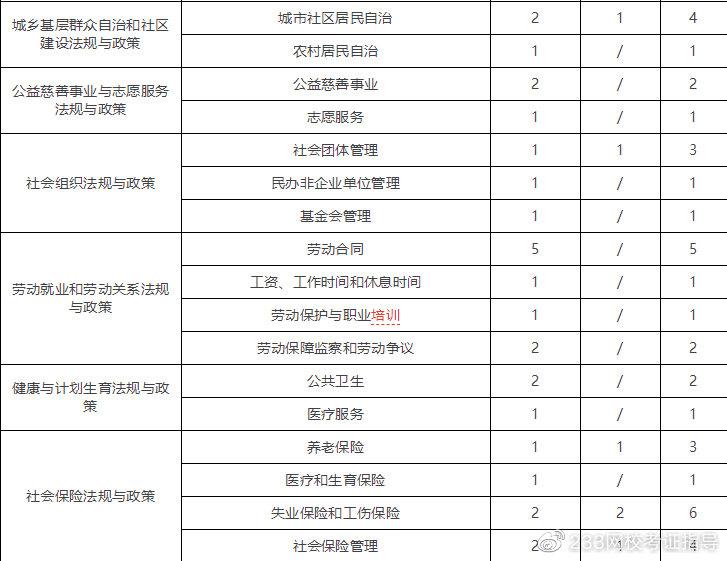 2021年中级社工法规与政策都考了什么速看考题数据