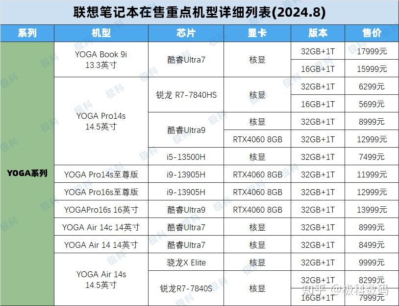 2024联想笔记本电脑在售重点机型梳理表,thinkbook笔记本挑选全攻略!