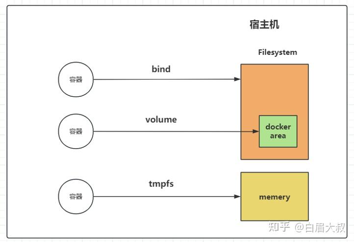 43-docker -v --mount 的区别 - 知乎
