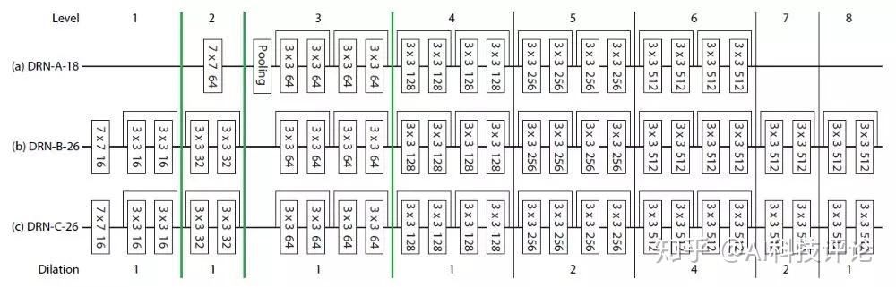 DRN - 扩张残留网络（图像分类和语义分割） - 知乎
