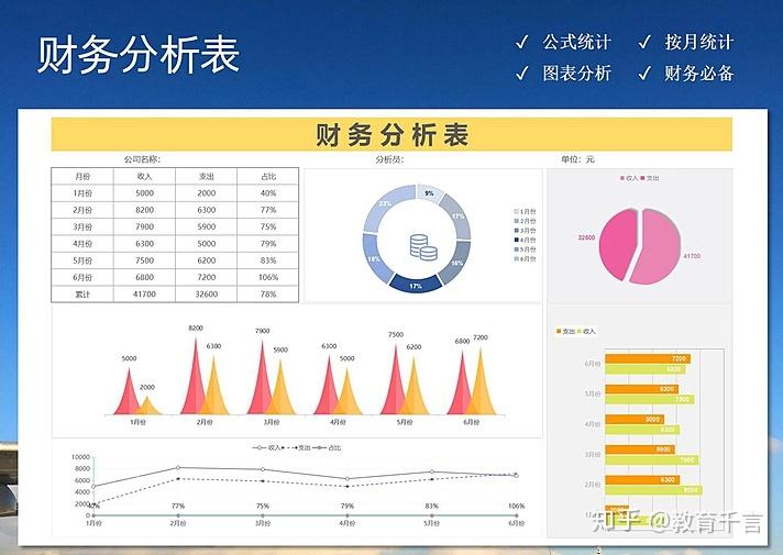 (五)(四)(三)(二)(一)最新整理的財務數據分析圖表可視化財務分析看板