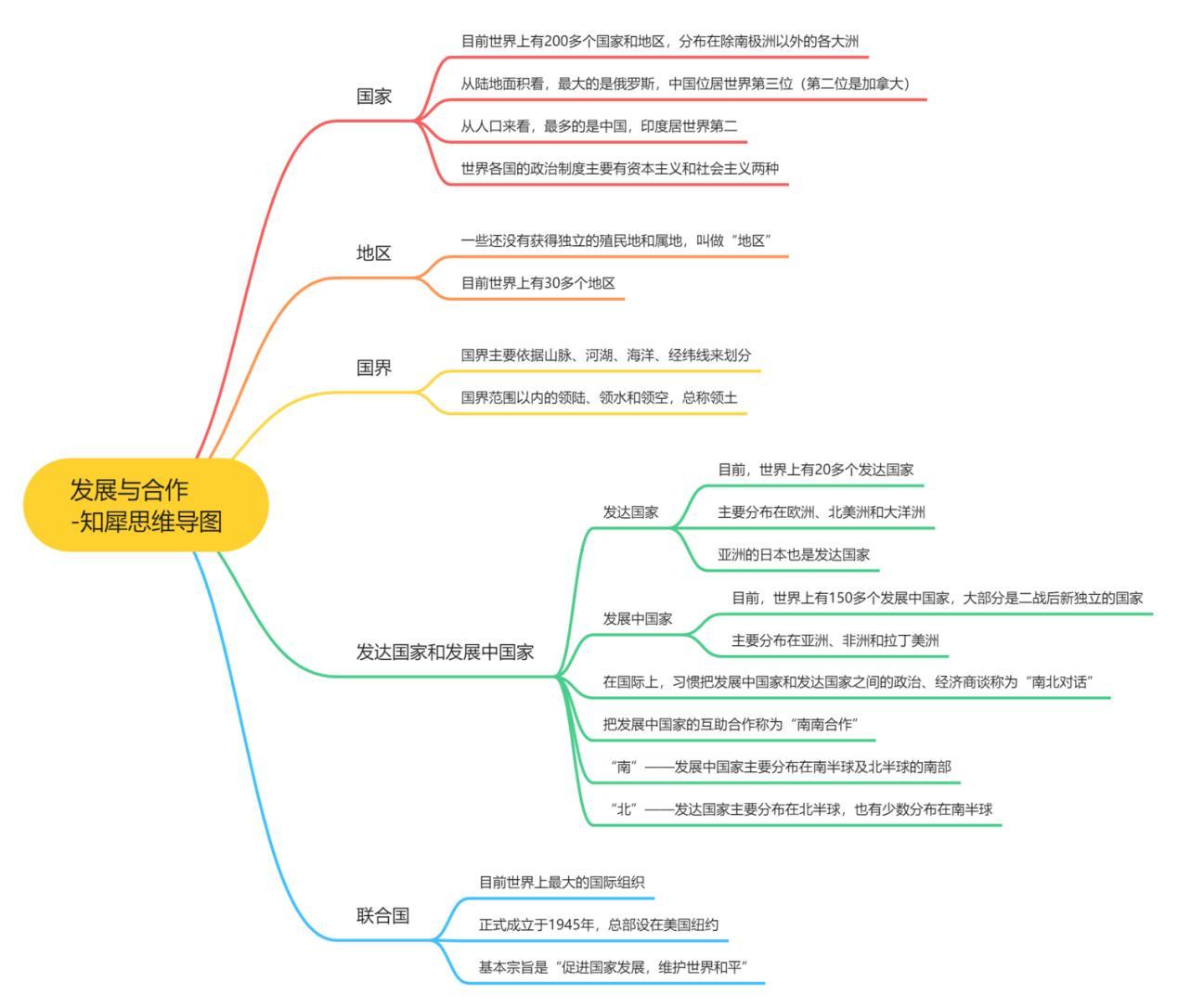 初一地理上册第五章发展与合作思维导图初一地理上册第四章居民与聚落