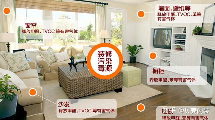 室内常见甲醛来源