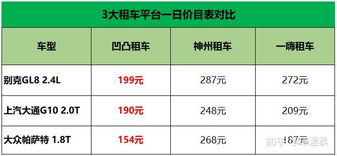 2021租车网价目表对比本人一线城市4个租车网亲身体验