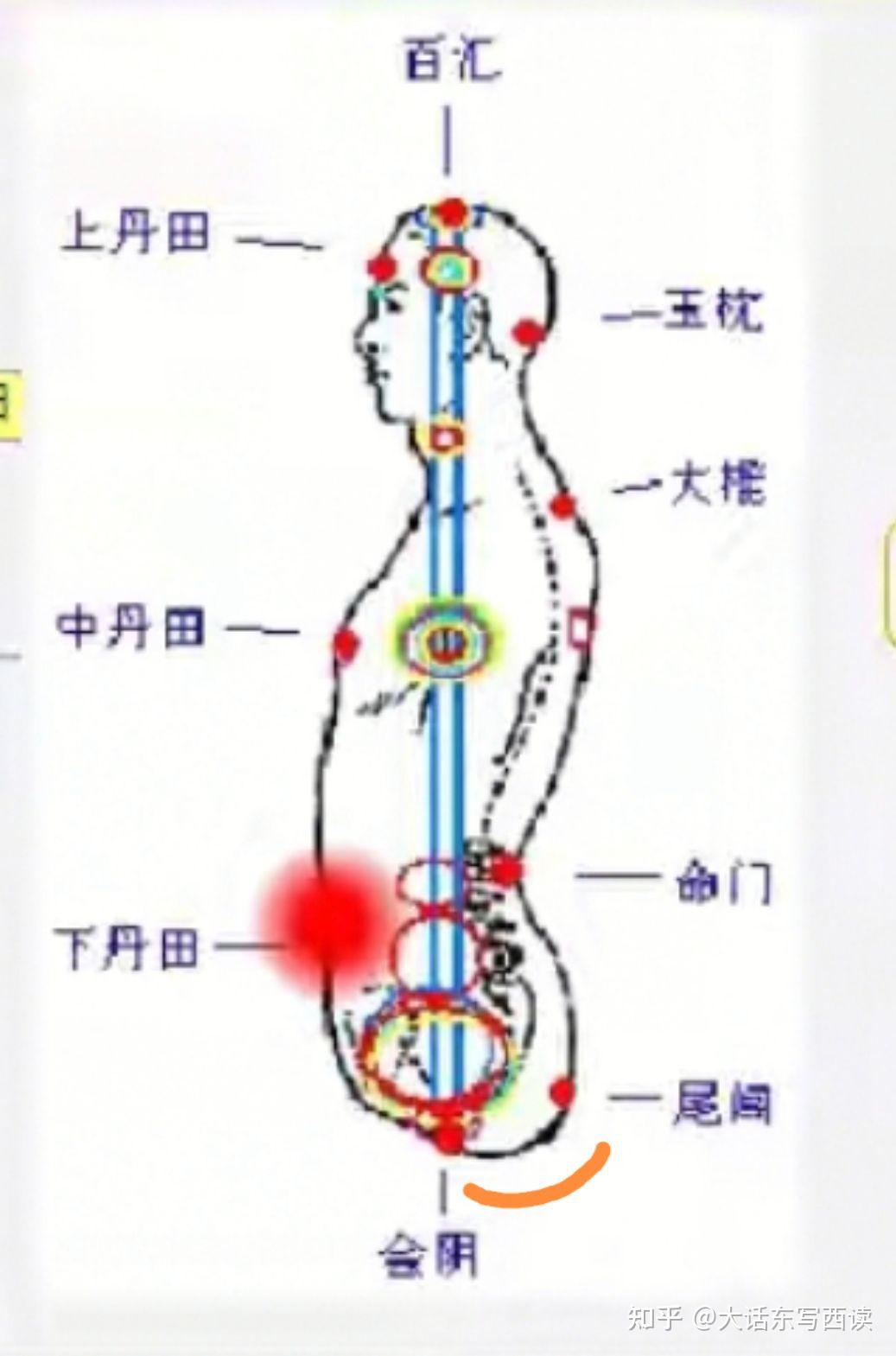 打通任督二脉的2种方法,你所认为的通奇经八脉其实是错的 - 知乎