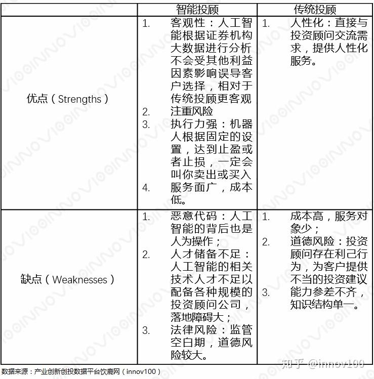 传统投顾和智能投顾的对比分析