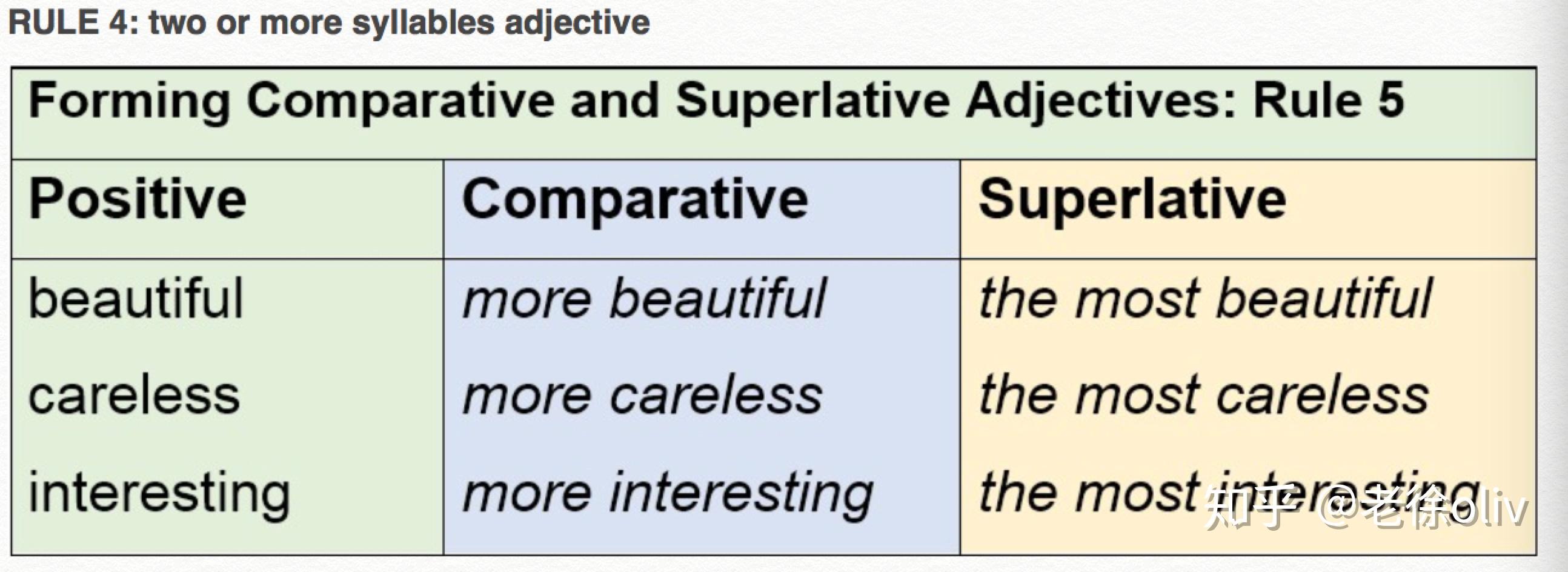 when we form comparative and superlative forms of adjectives, we
