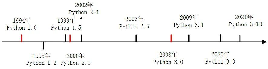 Python版本怎么选 有什么区别 这就告诉你