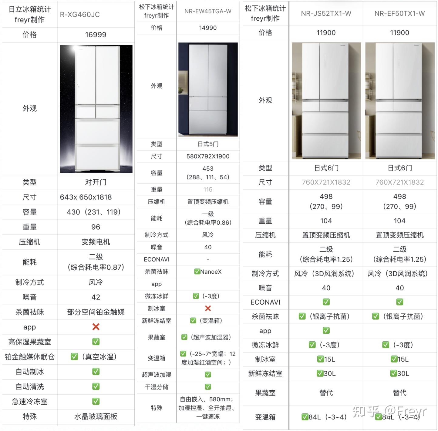 1616松下nr-ew45tga-w和日立r-xg460jc这两款冰箱哪款比较好?