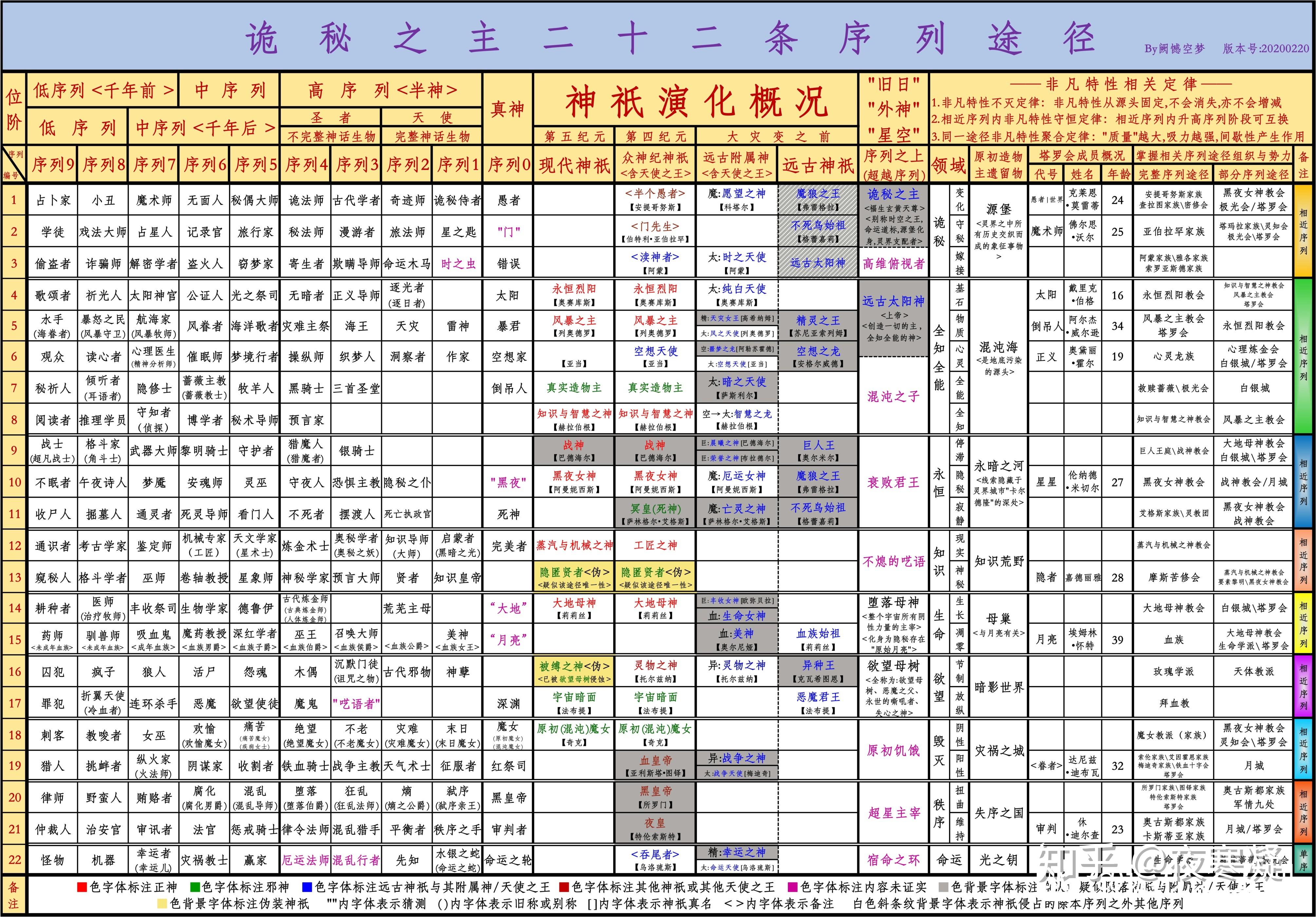 诡秘之主里众神的等级谱系和发展历史大致是怎么样的