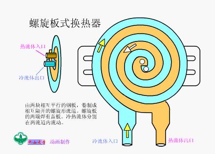 但螺旋板式换热器要求焊接质量高,检修比较困难.