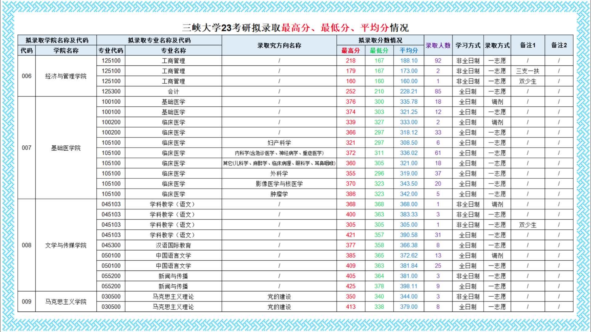 2023三峡大学考研情况怎么样?