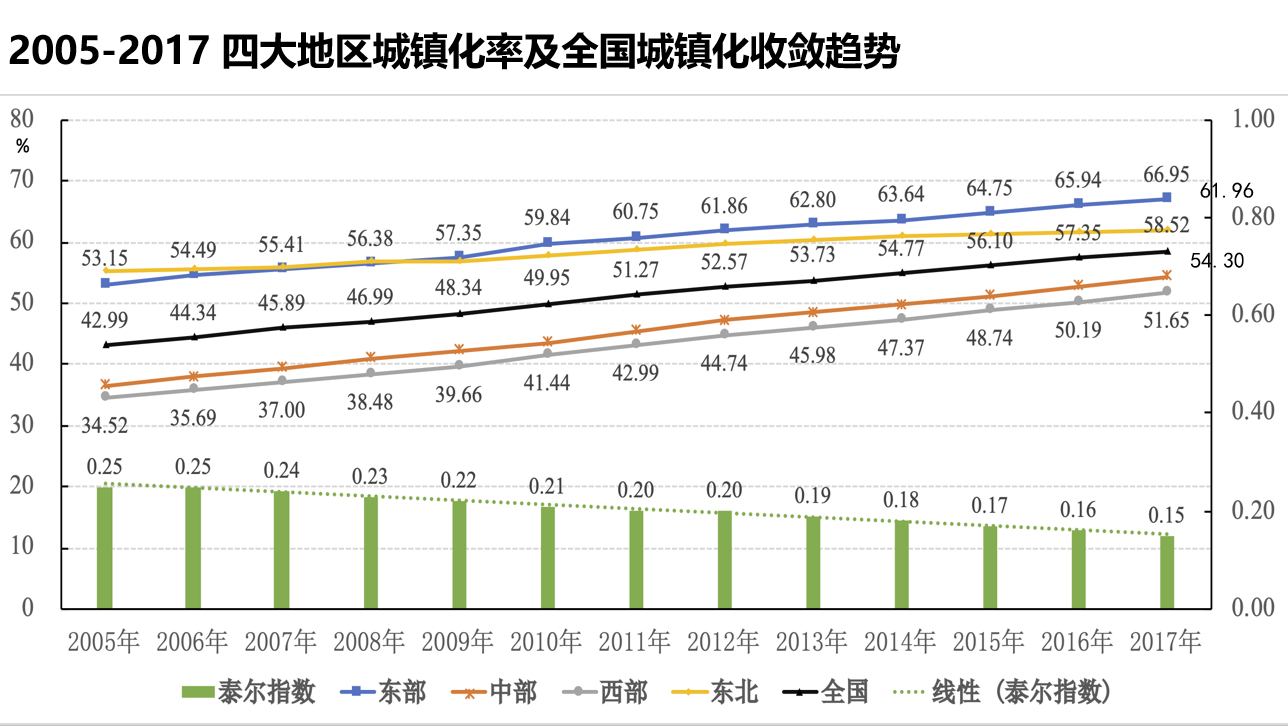 李国平中国城镇化发展及其区域差异态势分析