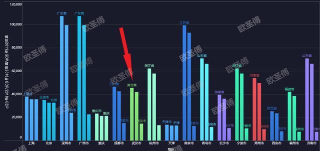 成都和武汉的gdp谁高_四川成都与湖北武汉的2021年一季度GDP谁更高(3)